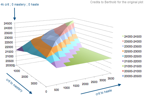 statsscaling simulationcraft simc wiki github simcraft dps charts